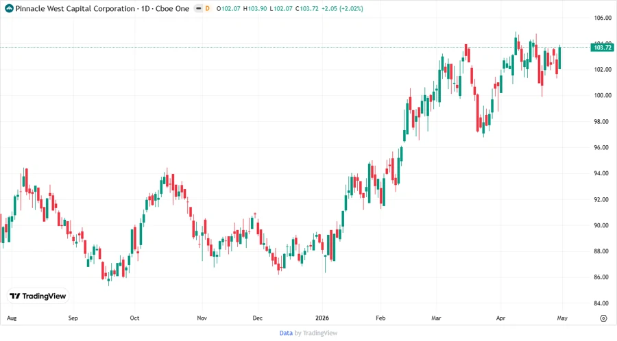 Price Development Chart