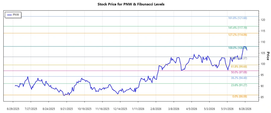 Stock chart for PNW