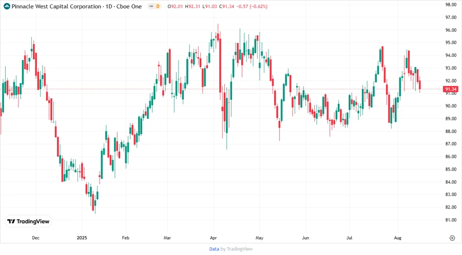 Stock chart for PNW - Pinnacle West Capital Corporation