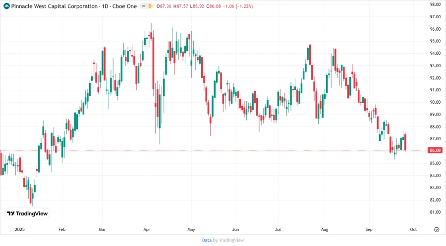 Stock Chart