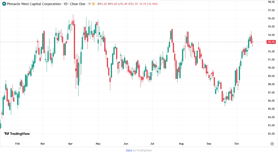 Stock chart of Pinnacle West Capital Corporation