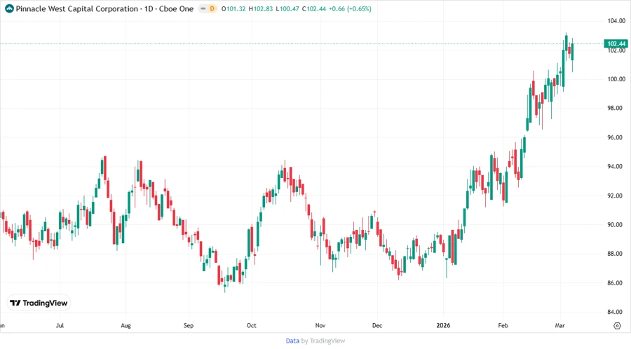 Stock Price Chart of Pinnacle West Capital Corporation