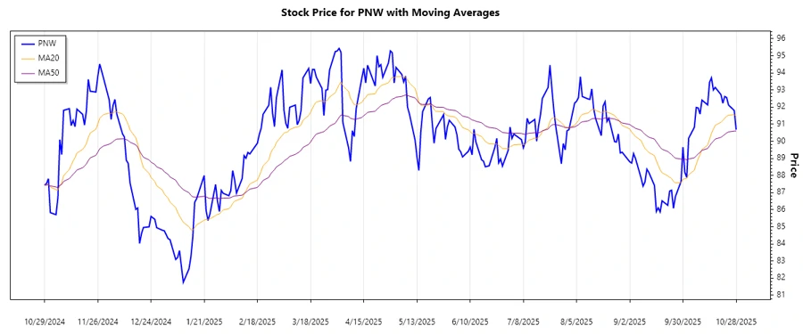Trend Analysis Chart