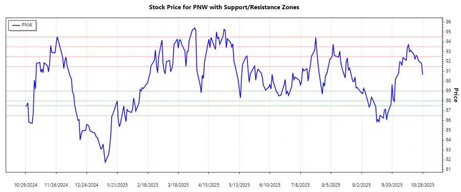 Support and Resistance Chart