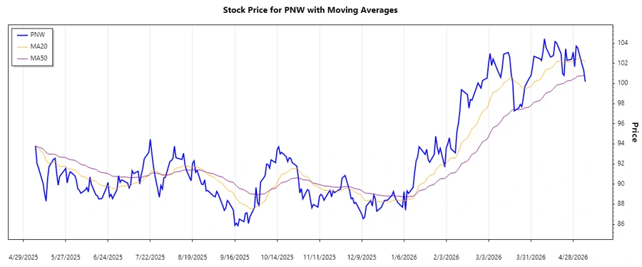 PNW Stock Chart