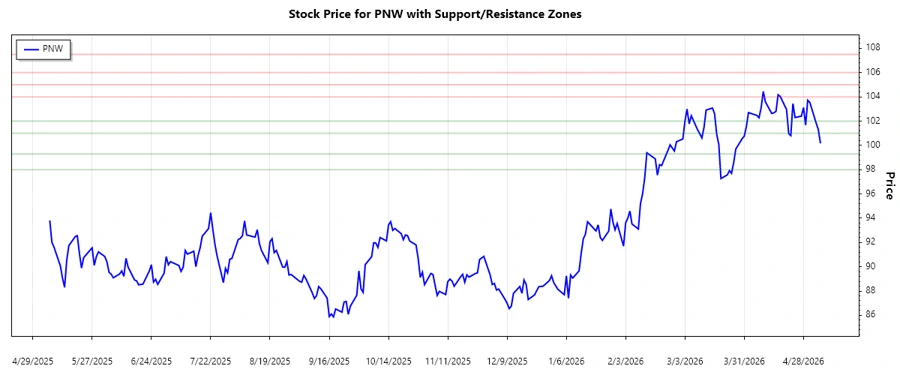 PNW Support and Resistance Zones