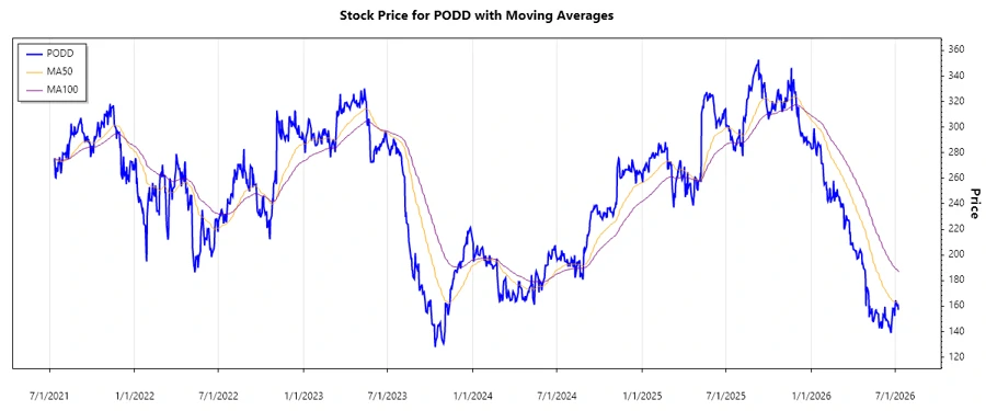 Stock Performance Chart