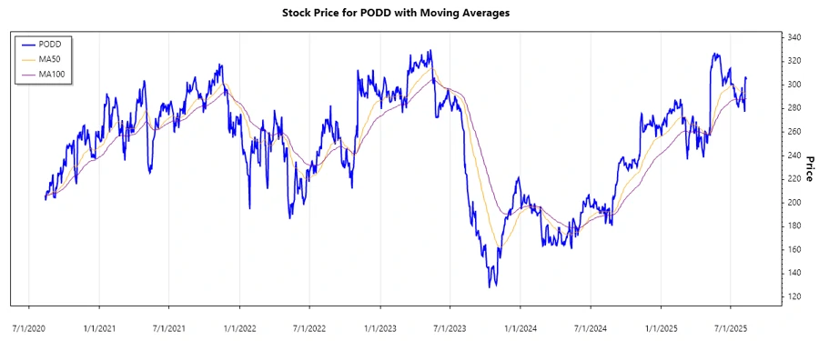 Insulet Corp Stock Chart