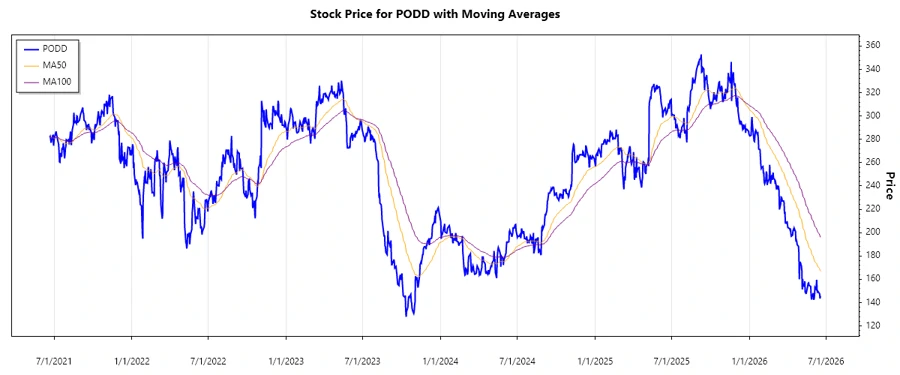Stock Chart History