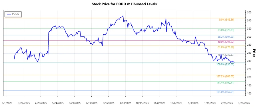 Insulet Corporation Stock Chart