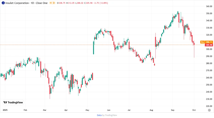 Stock chart for Insulet Corporation