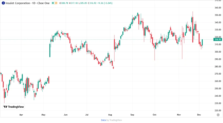 Stock chart for Insulet Corporation
