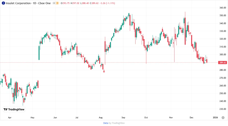 Stock chart for PODD