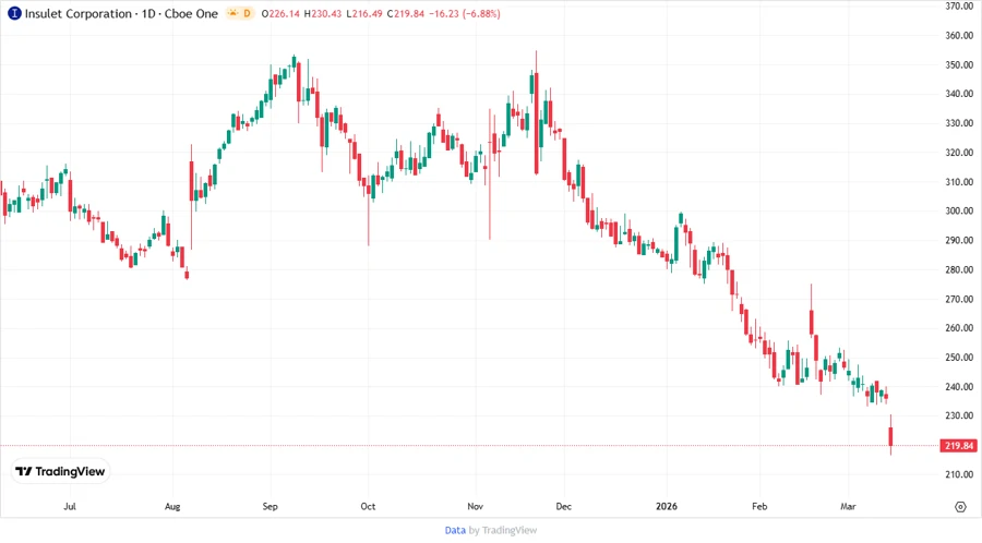 Stock Price Chart - Insulet Corporation