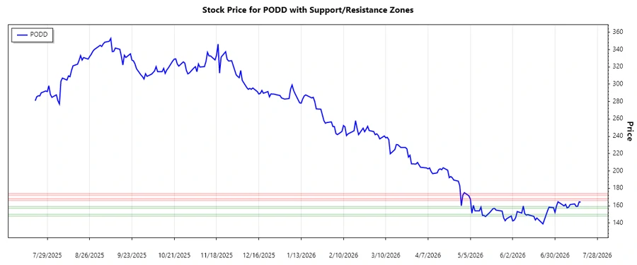 Support and resistance chart for Insulet Corp.