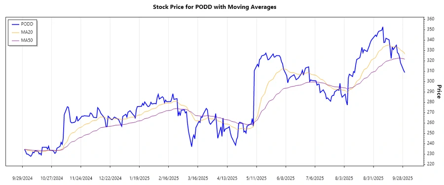 PODD Stock Trend Analysis