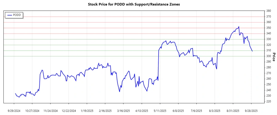 PODD Support and Resistance Zones