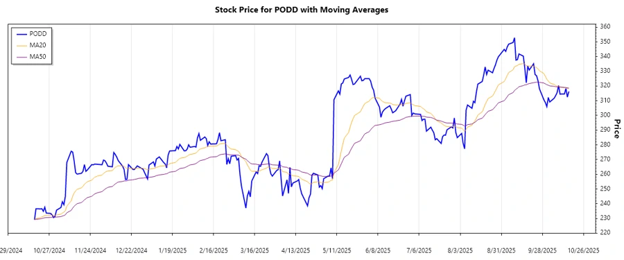 Trend Analysis Chart