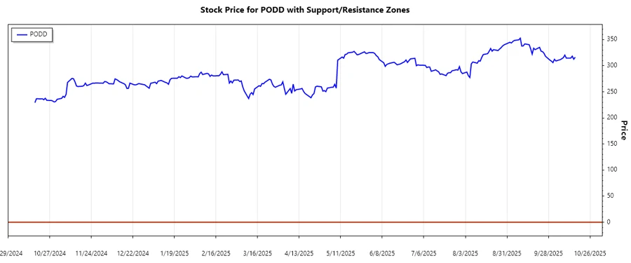 Support and Resistance Analysis Chart