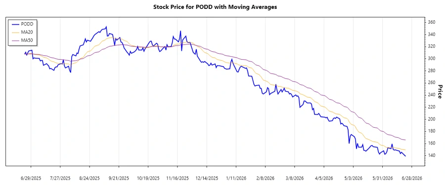 Trend Chart
