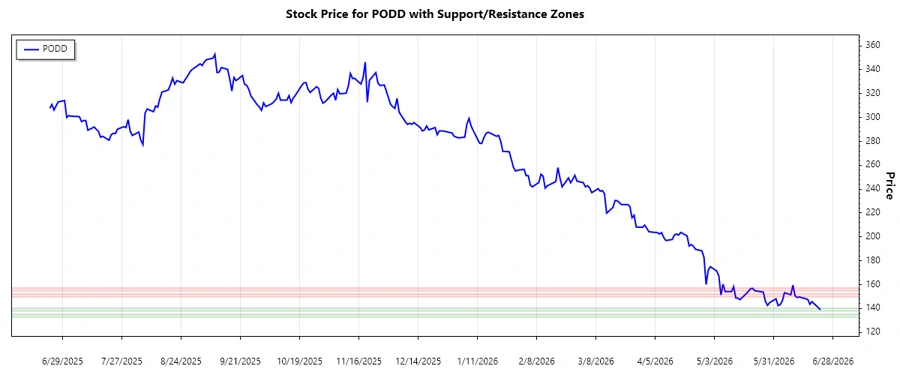 Support and Resistance Chart