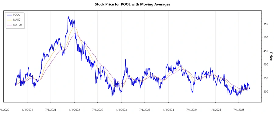 Stock Chart