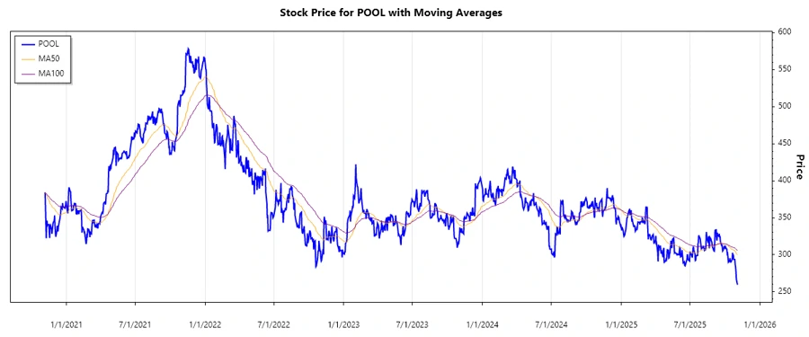 Pool Corporation Stock Chart