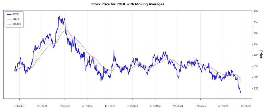 POOL Stock Price Chart