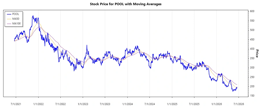 Stock Chart
