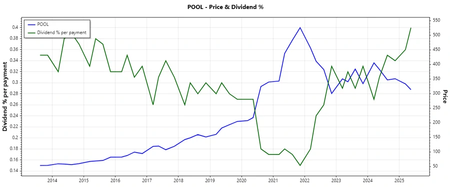 Historical Dividend Chart