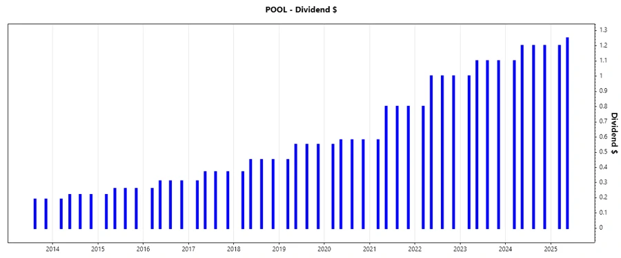 Dividend Growth Chart