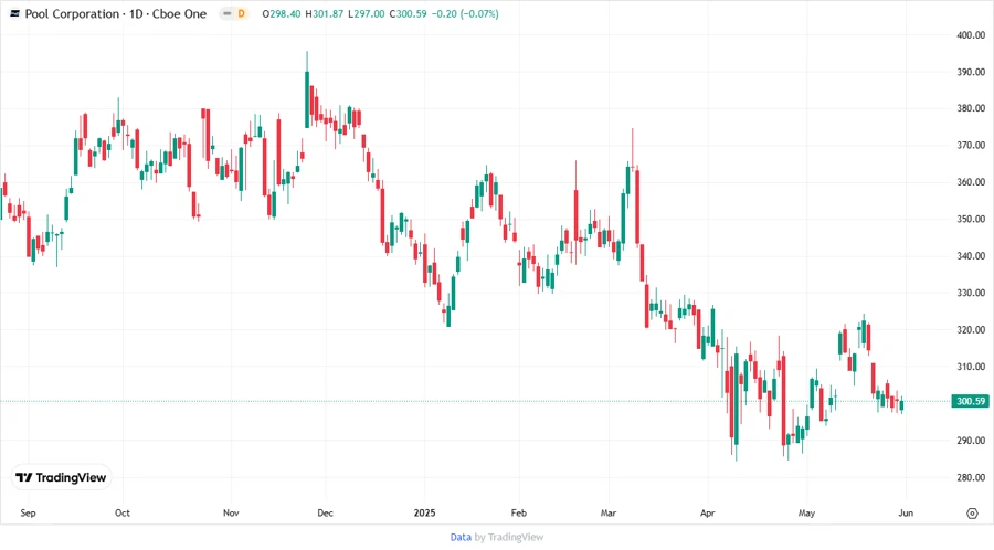 Price Development Chart