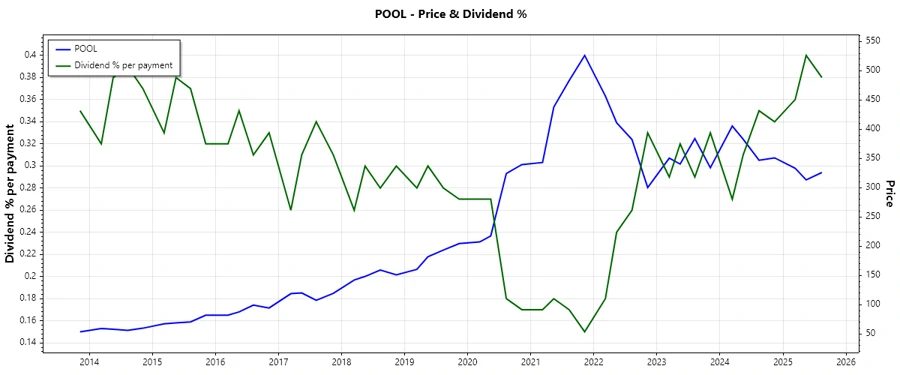 Dividend History Chart