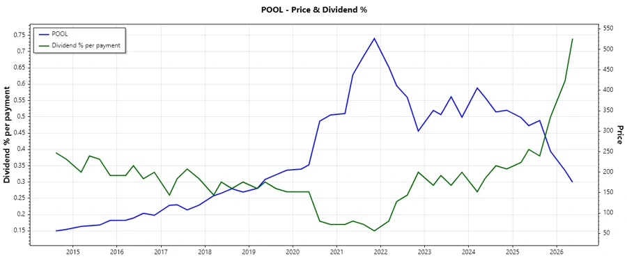 Stock chart showing dividend history
