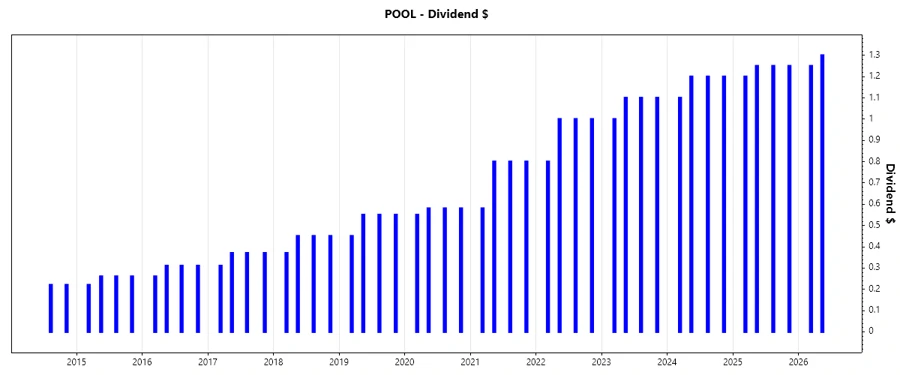 Stock chart showing dividend growth