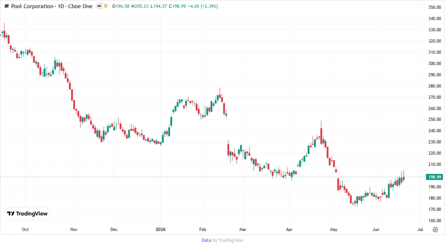 Stock chart showing price development
