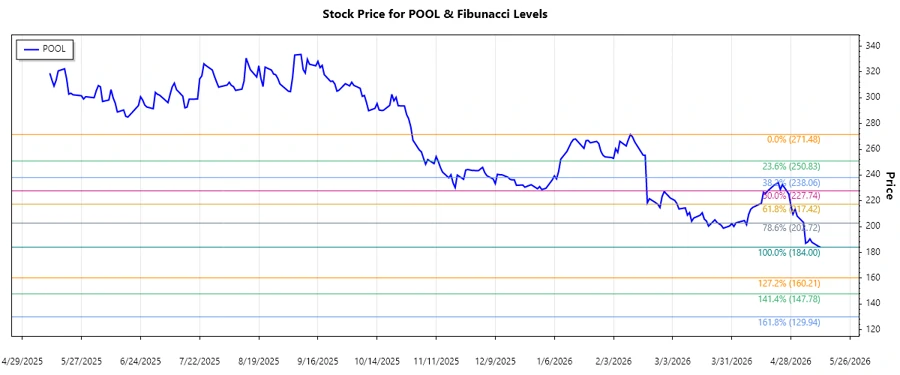 Pool Corporation Stock Chart