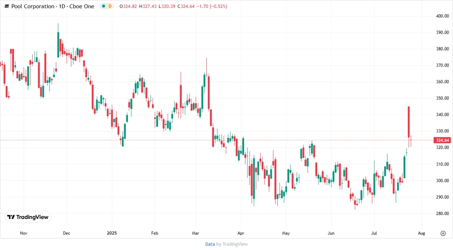 Pool Corporation Stock Chart