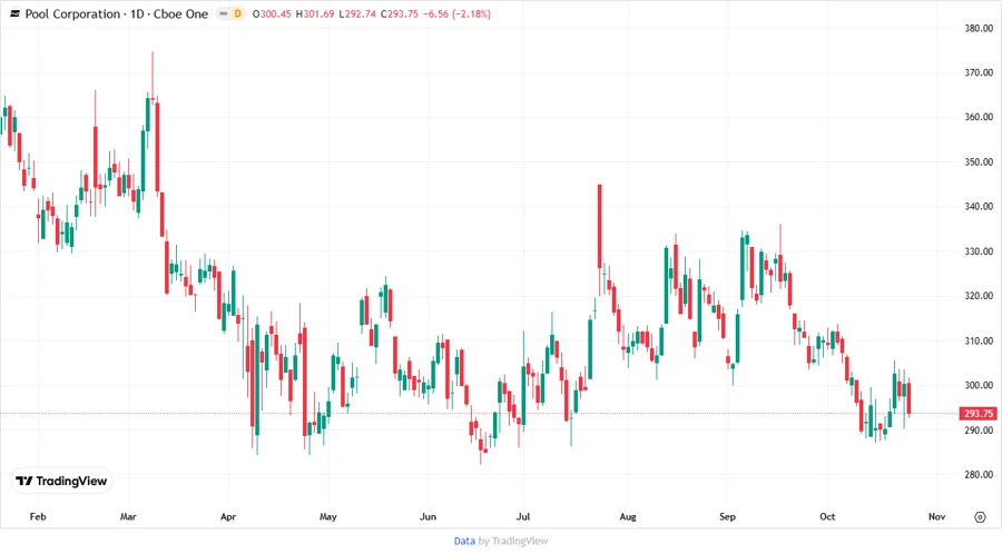 POOL Stock Chart