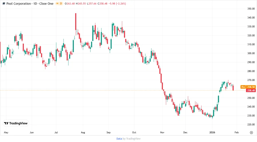 Pool Corporation Stock Price Chart