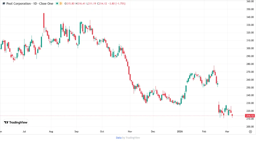 Stock chart showing price target trends