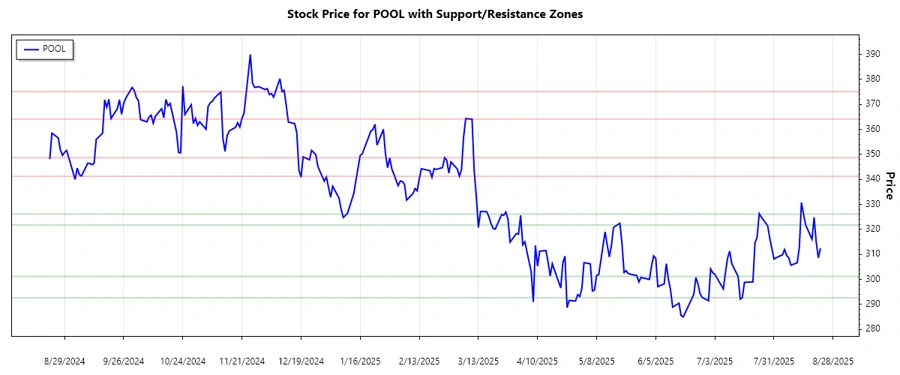 Support and Resistance Chart