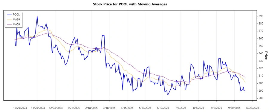 POOl Corporation Stock Chart