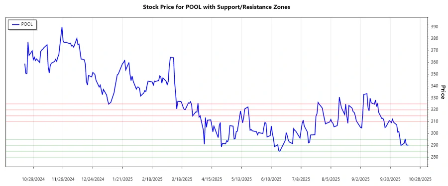 Support and Resistance Chart for POOL