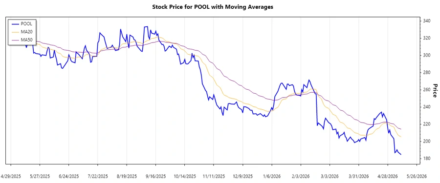 Pool Corporation Stock Chart 1