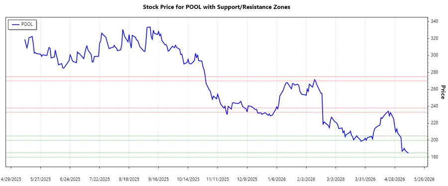 Pool Corporation Stock Chart 2
