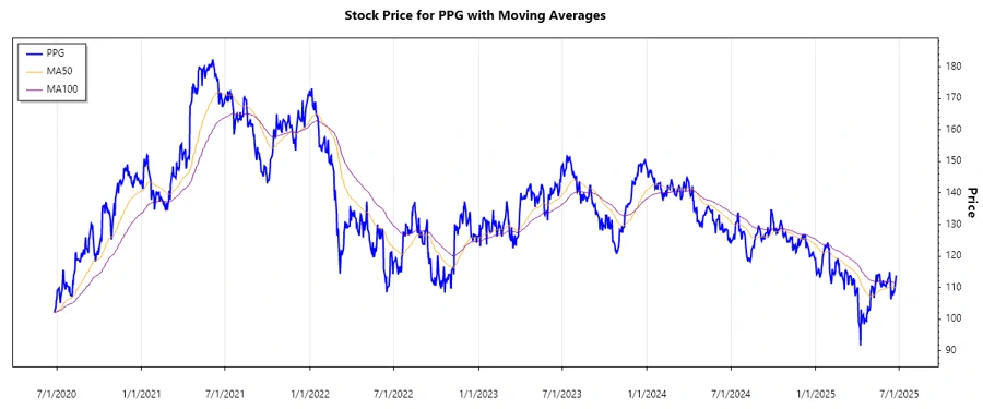 Stock Chart for PPG for recent months