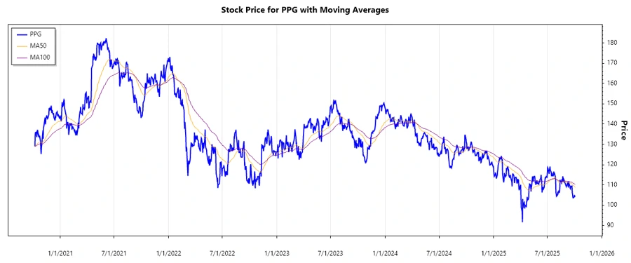 PPG Stock Chart