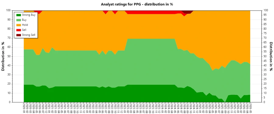 History of Analyst Ratings