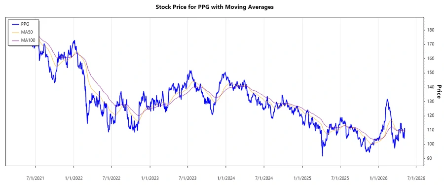 PPG Stock Chart